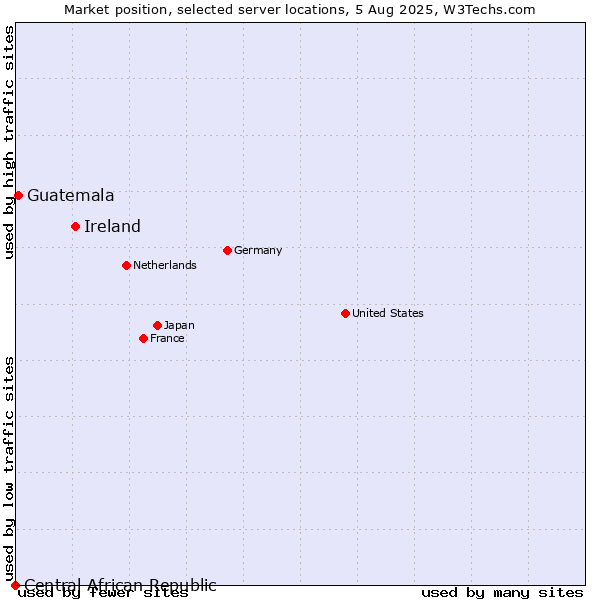 Market position of Ireland vs. Guatemala vs. Central African Republic