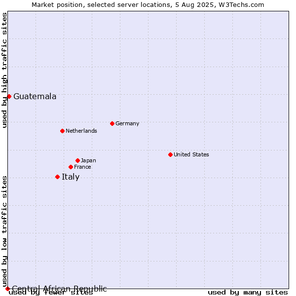 Market position of Italy vs. Guatemala vs. Central African Republic