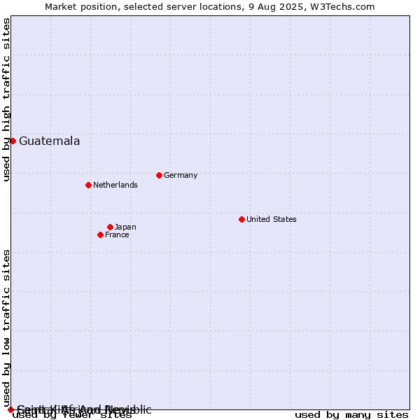 Market position of Guatemala vs. Saint Kitts And Nevis vs. Central African Republic