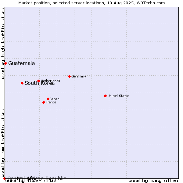 Market position of South Korea vs. Guatemala vs. Central African Republic