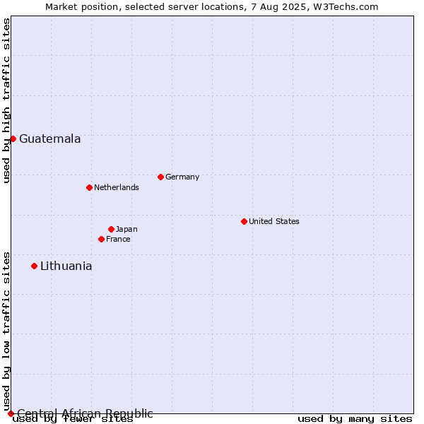 Market position of Lithuania vs. Guatemala vs. Central African Republic