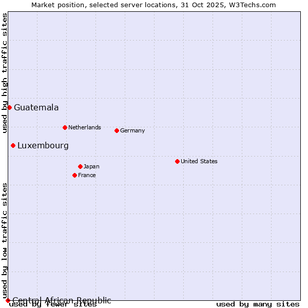 Market position of Luxembourg vs. Guatemala vs. Central African Republic