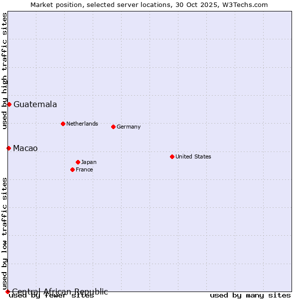 Market position of Guatemala vs. Macao vs. Central African Republic