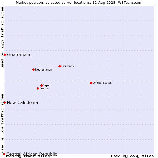 Market position of Guatemala vs. New Caledonia vs. Central African Republic