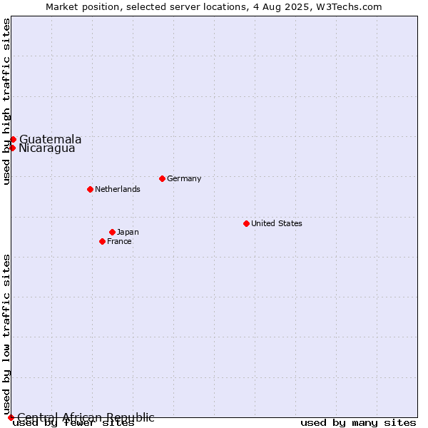 Market position of Guatemala vs. Nicaragua vs. Central African Republic