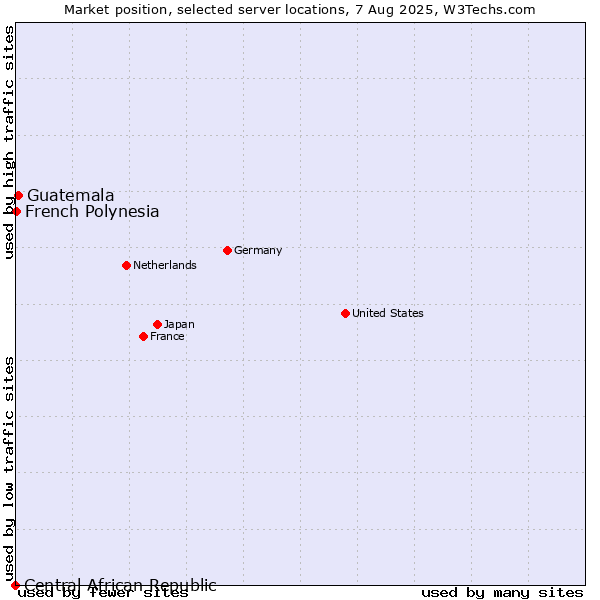 Market position of Guatemala vs. French Polynesia vs. Central African Republic