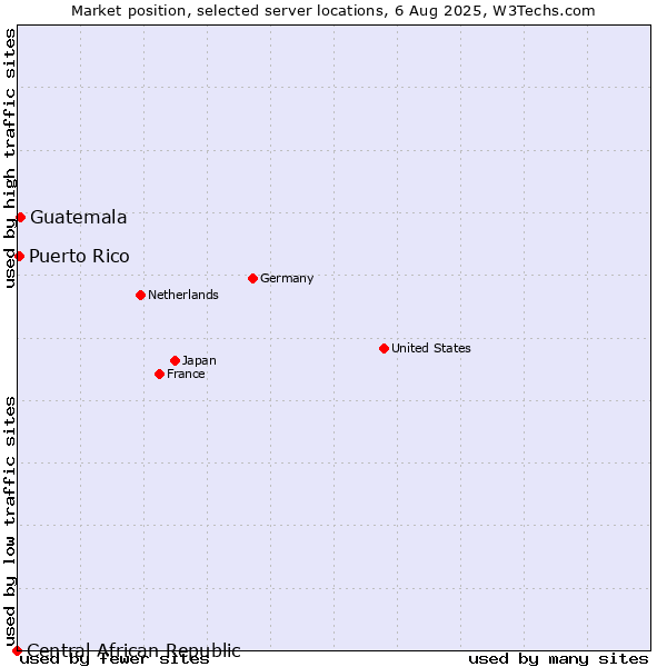 Market position of Guatemala vs. Puerto Rico vs. Central African Republic