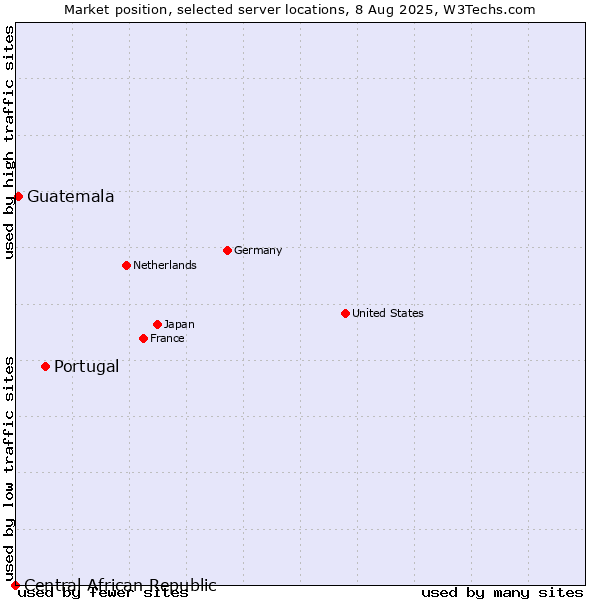 Market position of Portugal vs. Guatemala vs. Central African Republic