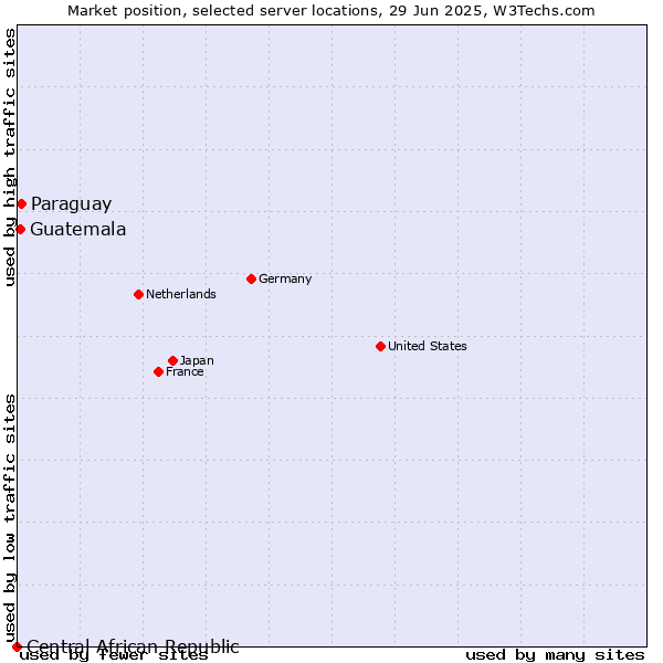 Market position of Paraguay vs. Guatemala vs. Central African Republic