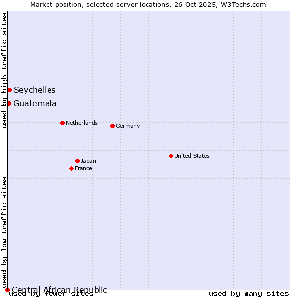 Market position of Seychelles vs. Guatemala vs. Central African Republic