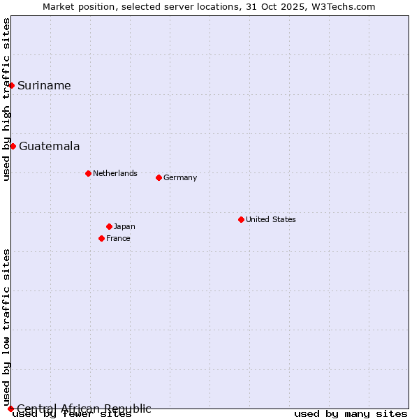 Market position of Guatemala vs. Suriname vs. Central African Republic
