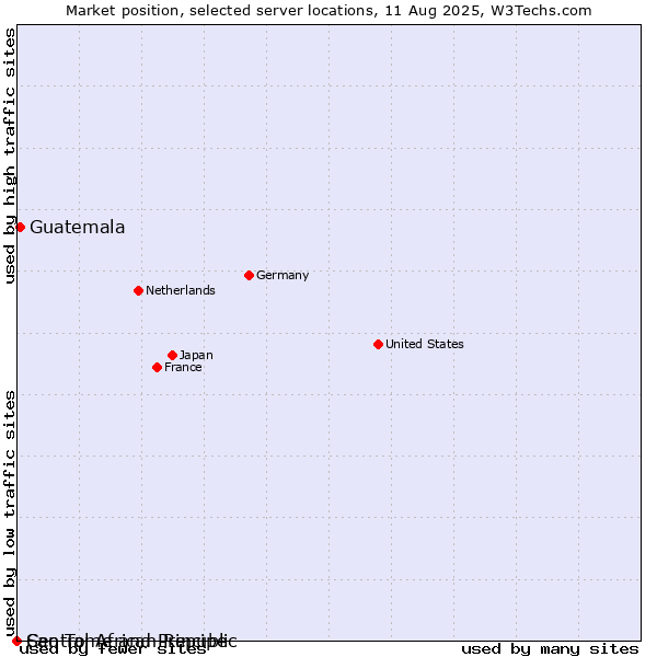 Market position of Guatemala vs. Sao Tome and Principe vs. Central African Republic