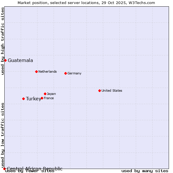 Market position of Turkey vs. Guatemala vs. Central African Republic