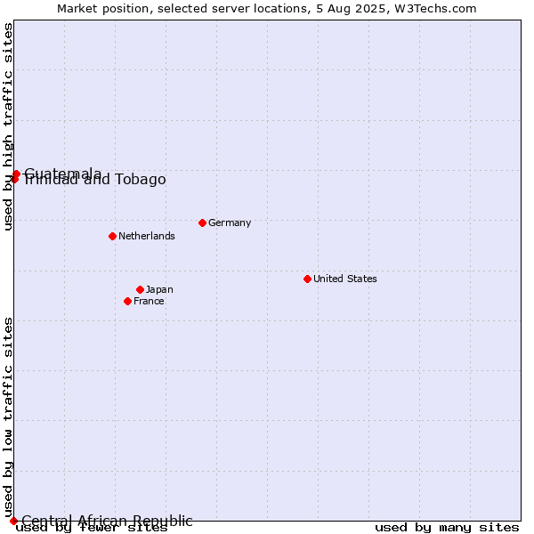 Market position of Guatemala vs. Trinidad and Tobago vs. Central African Republic