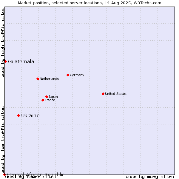 Market position of Ukraine vs. Guatemala vs. Central African Republic