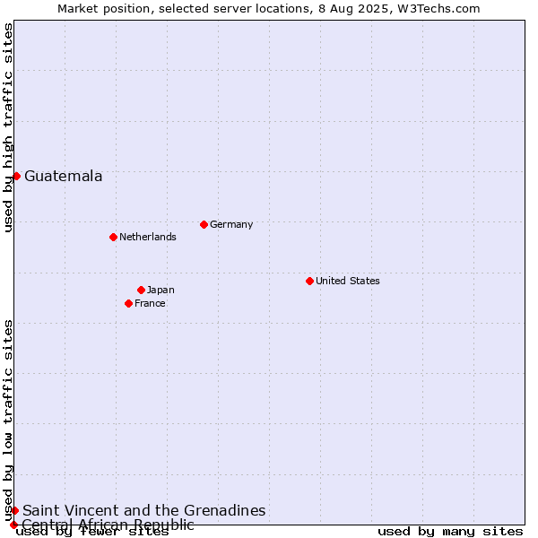 Market position of Guatemala vs. Saint Vincent and the Grenadines vs. Central African Republic