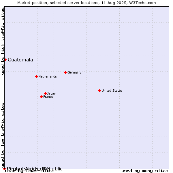 Market position of Guatemala vs. Virgin Islands, U.S. vs. Central African Republic