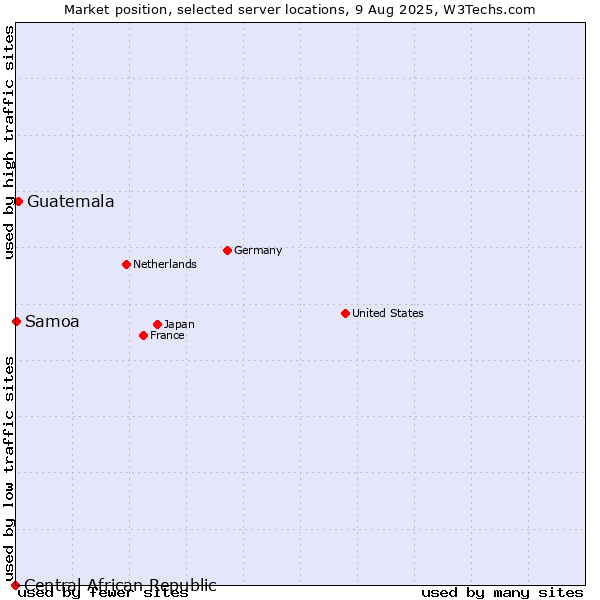 Market position of Guatemala vs. Samoa vs. Central African Republic