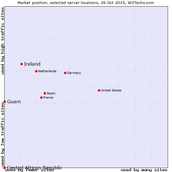 Market position of Ireland vs. Guam vs. Central African Republic