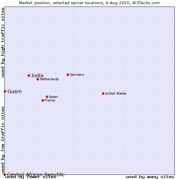 Market position of India vs. Guam vs. Central African Republic
