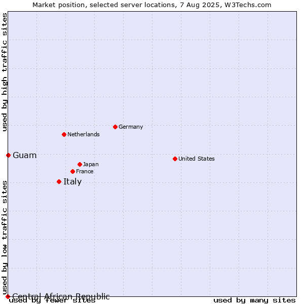 Market position of Italy vs. Guam vs. Central African Republic