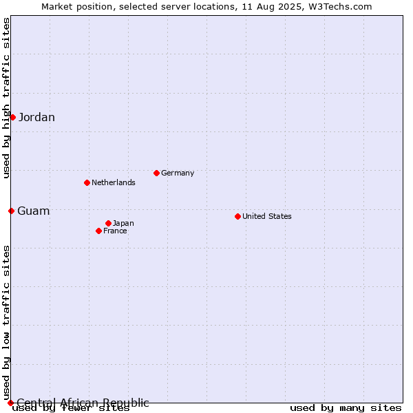 Market position of Jordan vs. Guam vs. Central African Republic