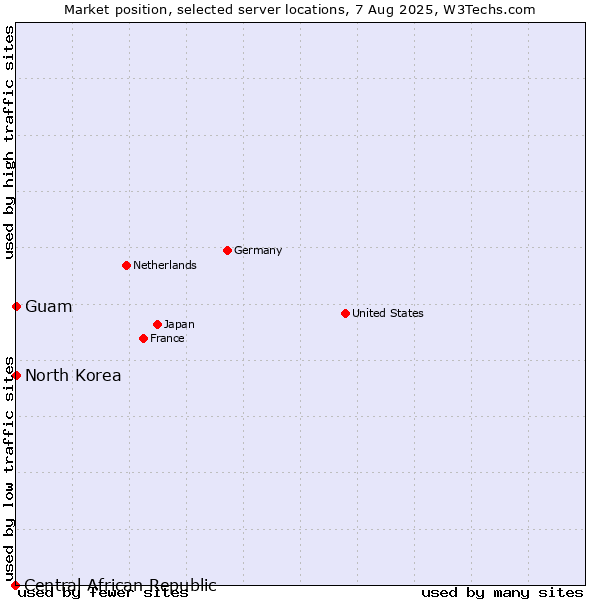 Market position of Guam vs. North Korea vs. Central African Republic