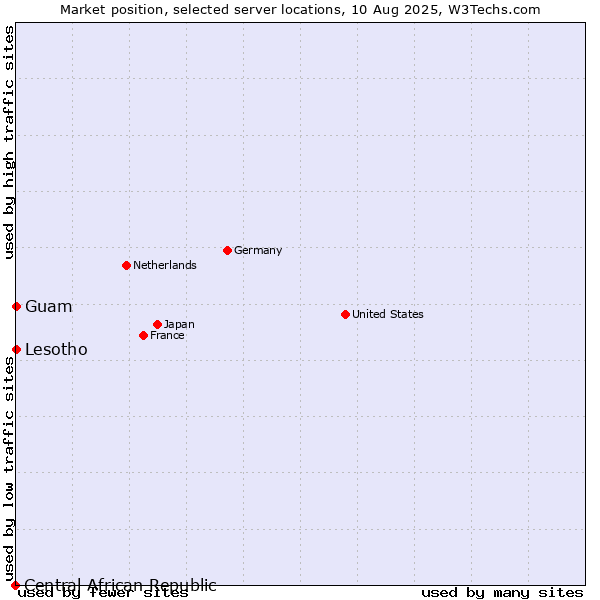 Market position of Lesotho vs. Guam vs. Central African Republic
