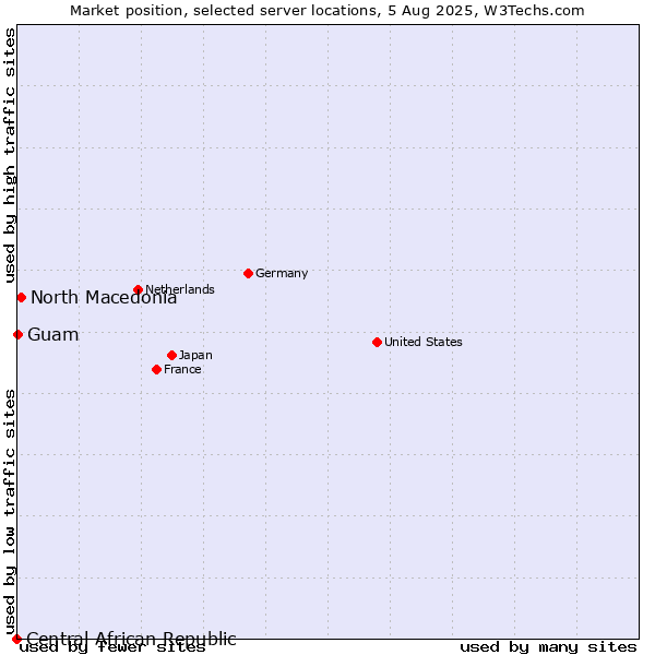 Market position of North Macedonia vs. Guam vs. Central African Republic