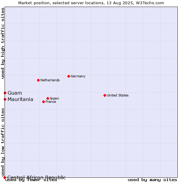 Market position of Mauritania vs. Guam vs. Central African Republic