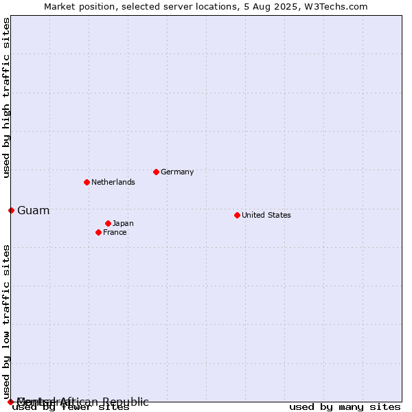 Market position of Guam vs. Montserrat vs. Central African Republic