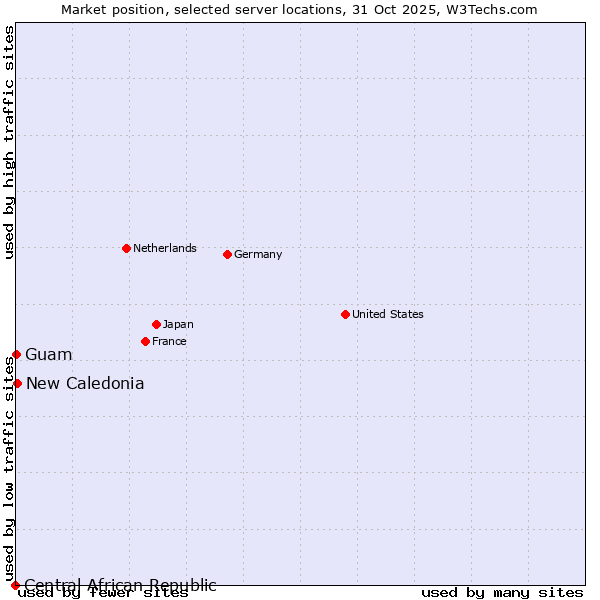 Market position of New Caledonia vs. Guam vs. Central African Republic