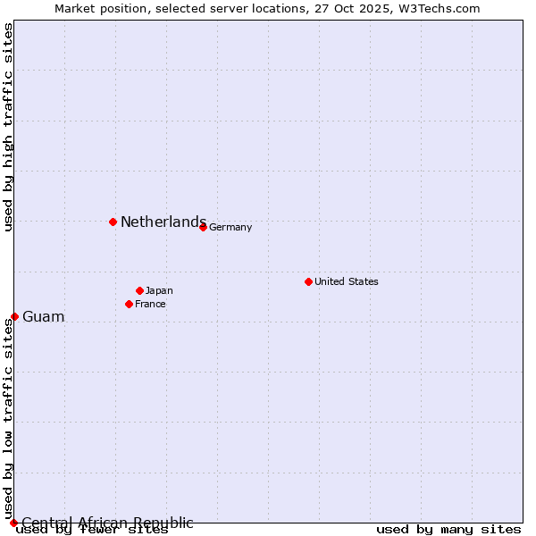 Market position of Netherlands and territories vs. Guam vs. Central African Republic
