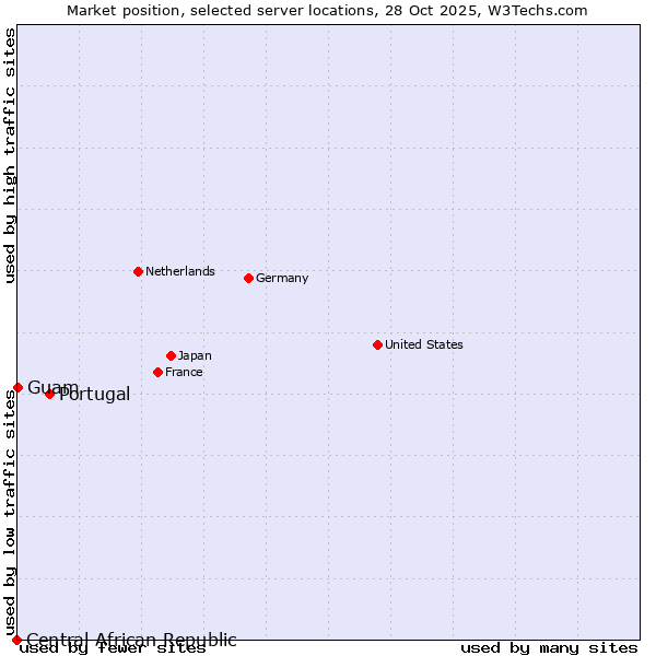 Market position of Portugal vs. Guam vs. Central African Republic