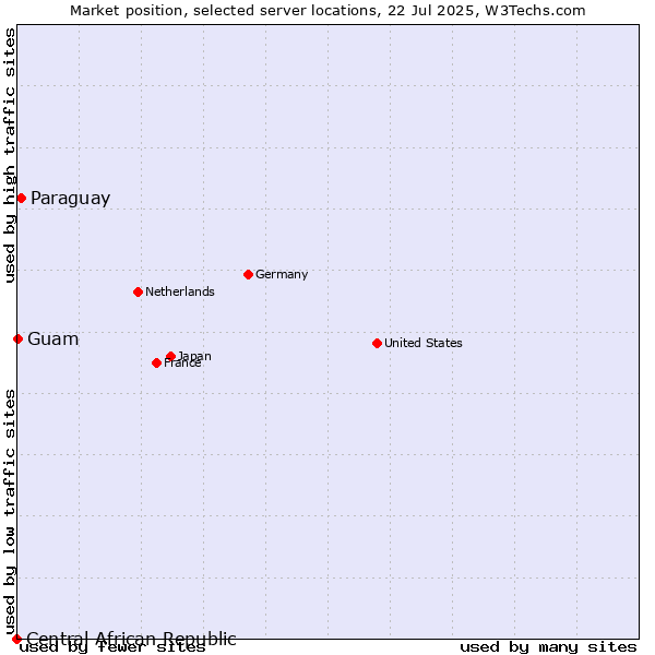 Market position of Paraguay vs. Guam vs. Central African Republic