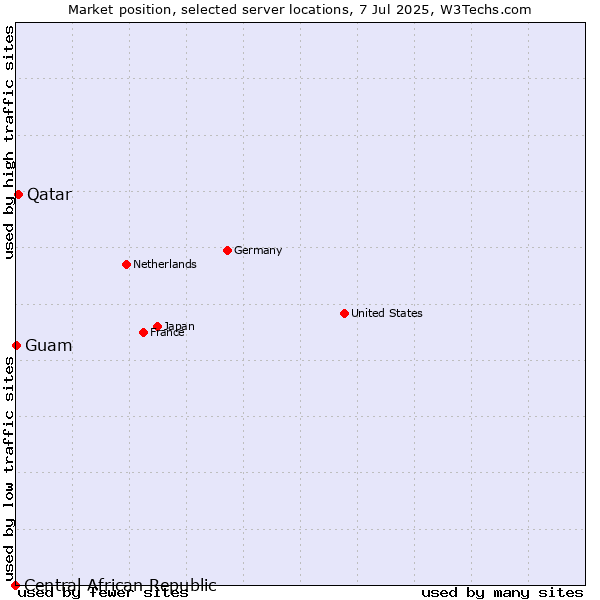 Market position of Qatar vs. Guam vs. Central African Republic