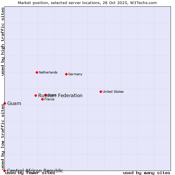 Market position of Russian Federation vs. Guam vs. Central African Republic