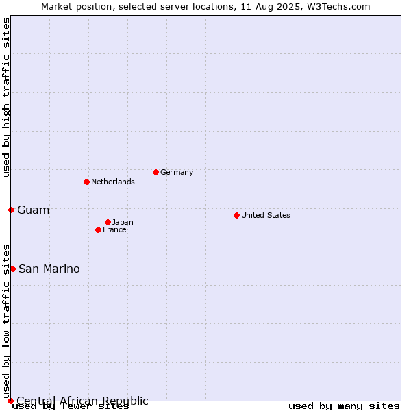 Market position of San Marino vs. Guam vs. Central African Republic