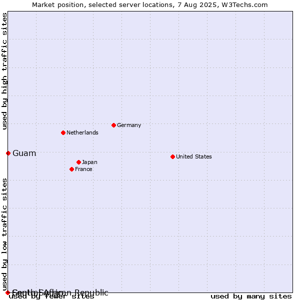 Market position of Guam vs. Central African Republic vs. South Sudan