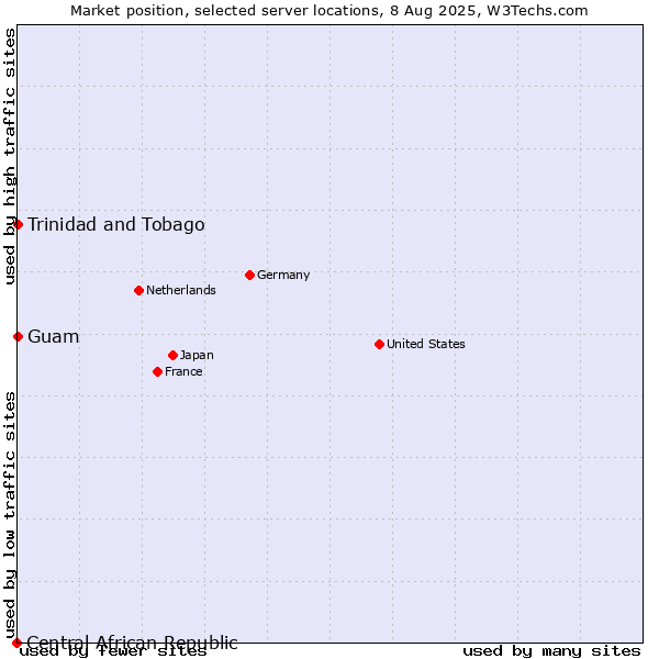 Market position of Trinidad and Tobago vs. Guam vs. Central African Republic