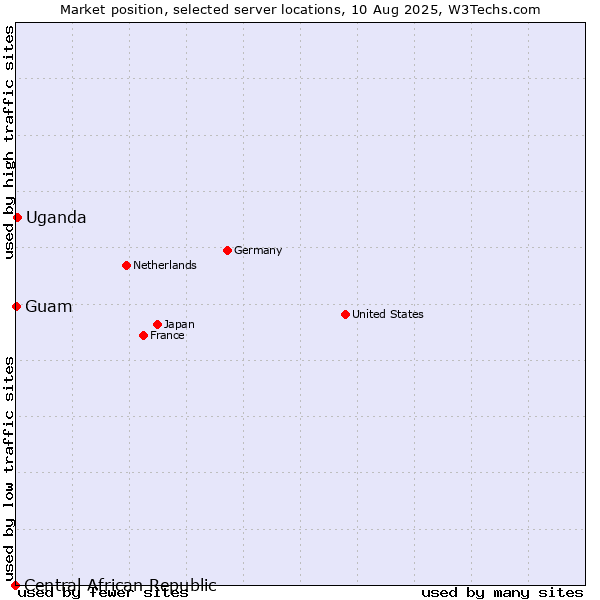Market position of Uganda vs. Guam vs. Central African Republic