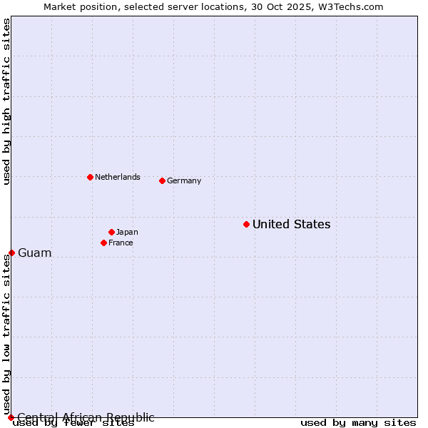 Market position of United States vs. Guam vs. Central African Republic
