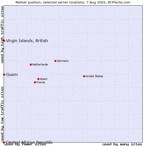 Market position of Virgin Islands, British vs. Guam vs. Central African Republic