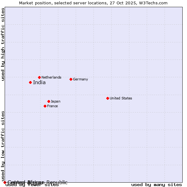 Market position of India vs. Guinea-Bissau vs. Central African Republic