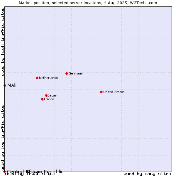 Market position of Mali vs. Guinea-Bissau vs. Central African Republic