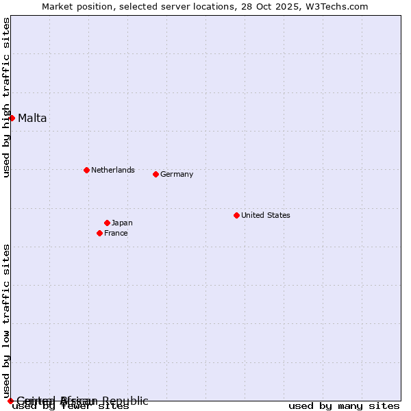 Market position of Malta vs. Guinea-Bissau vs. Central African Republic
