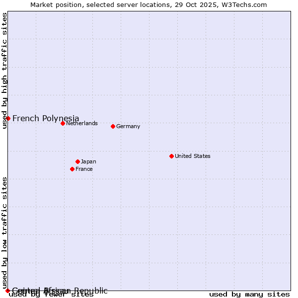 Market position of French Polynesia vs. Guinea-Bissau vs. Central African Republic