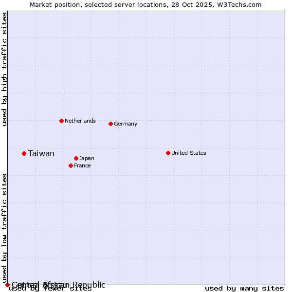 Market position of Taiwan vs. Guinea-Bissau vs. Central African Republic