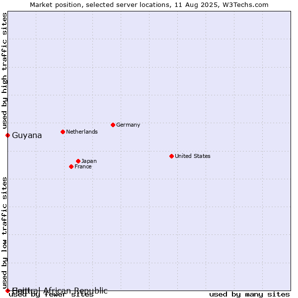 Market position of Guyana vs. Haiti vs. Central African Republic