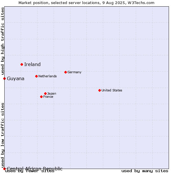 Market position of Ireland vs. Guyana vs. Central African Republic